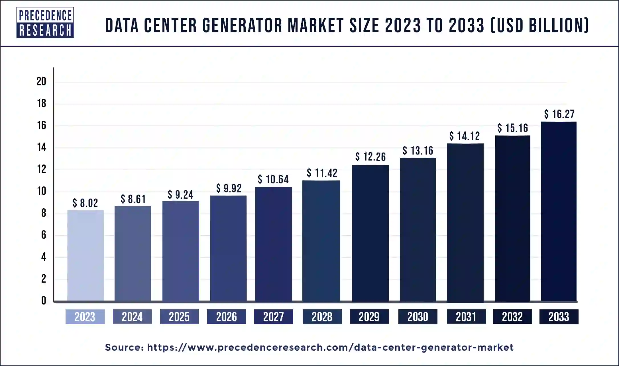 Data Center Generator Market Size 2024 to 2033