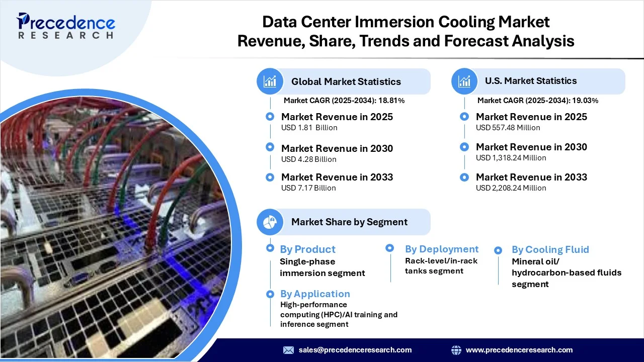 Data Center Immersion Cooling Market Revenue Statistics