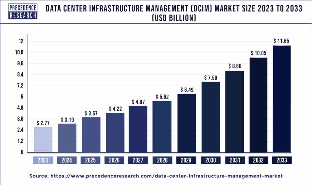 Data Center Infrastructure Management (DCIM) Market Size 2024 To 2033