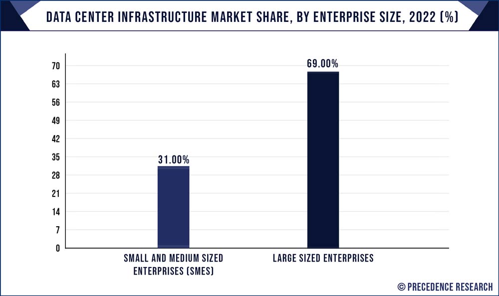 Data Center Infrastructure Market Share, By Enterprise Size, 2022 (%)