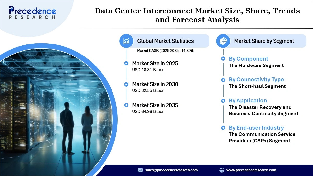 Data Center Interconnect Market Revenue Statastics