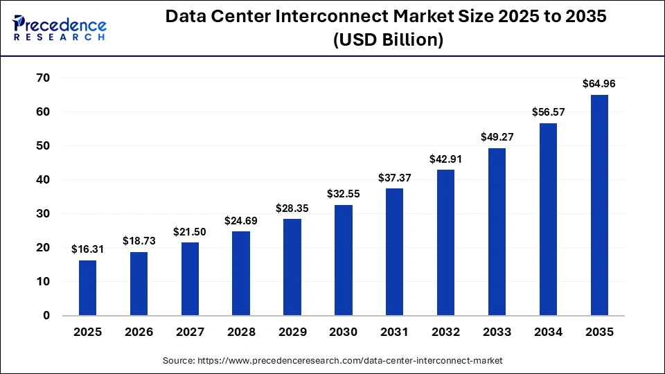Data Center Interconnect Market Size 2025 to 2035 