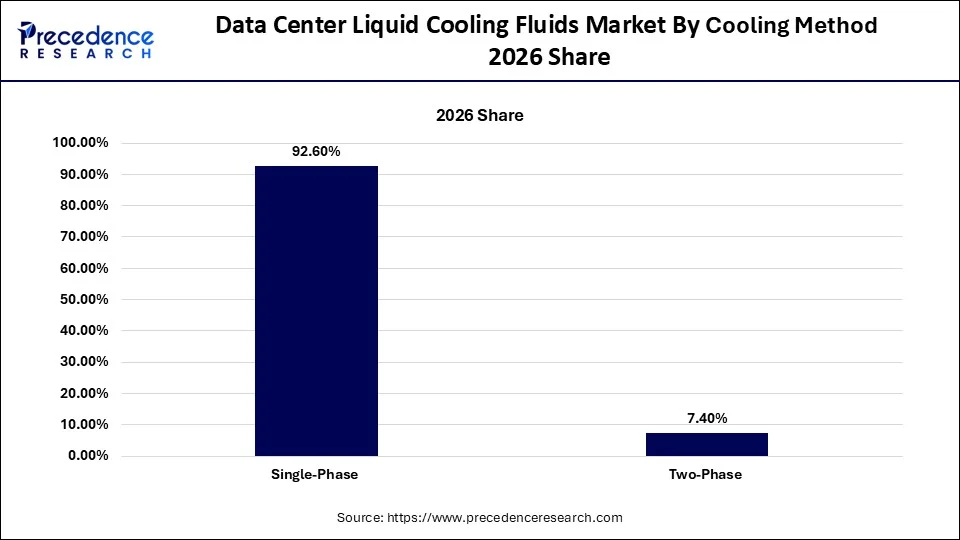 Data Center Liquid Cooling Fluids Market By Cooling Method 2026 Share
