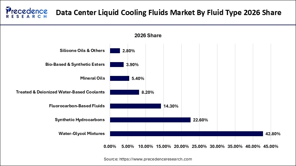Data Center Liquid Cooling Fluids Market By Fluid Type 2026 ShareData Center Liquid Cooling Fluids Market By Fluid Type 2026 Share