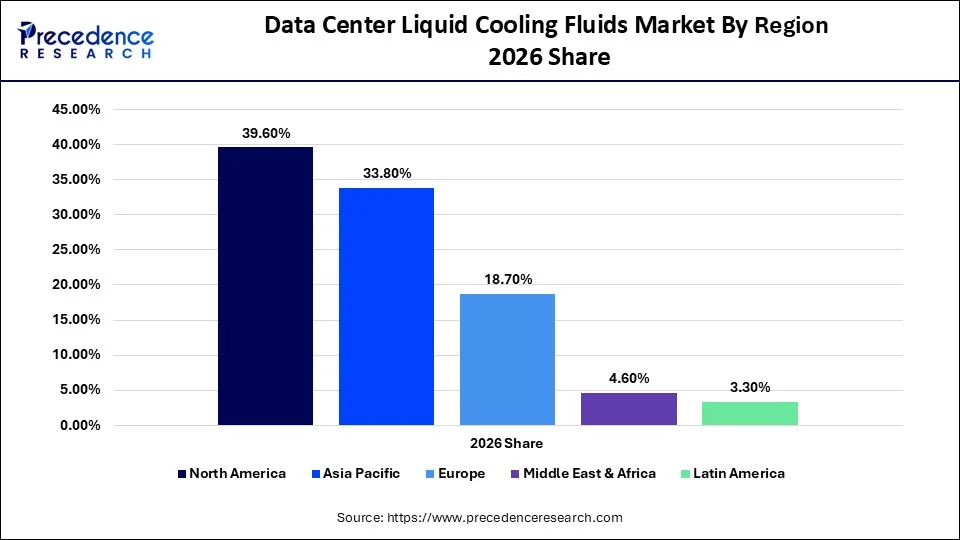 Data Center Liquid Cooling Fluids Market By Region 2026 Share