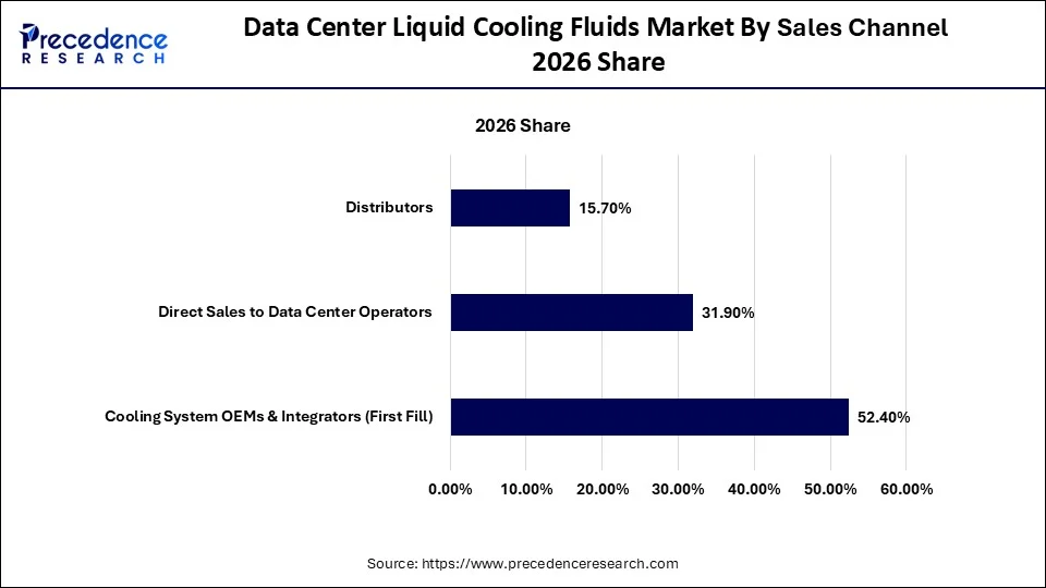 Data Center Liquid Cooling Fluids Market By Sales Channel 2026 Share
