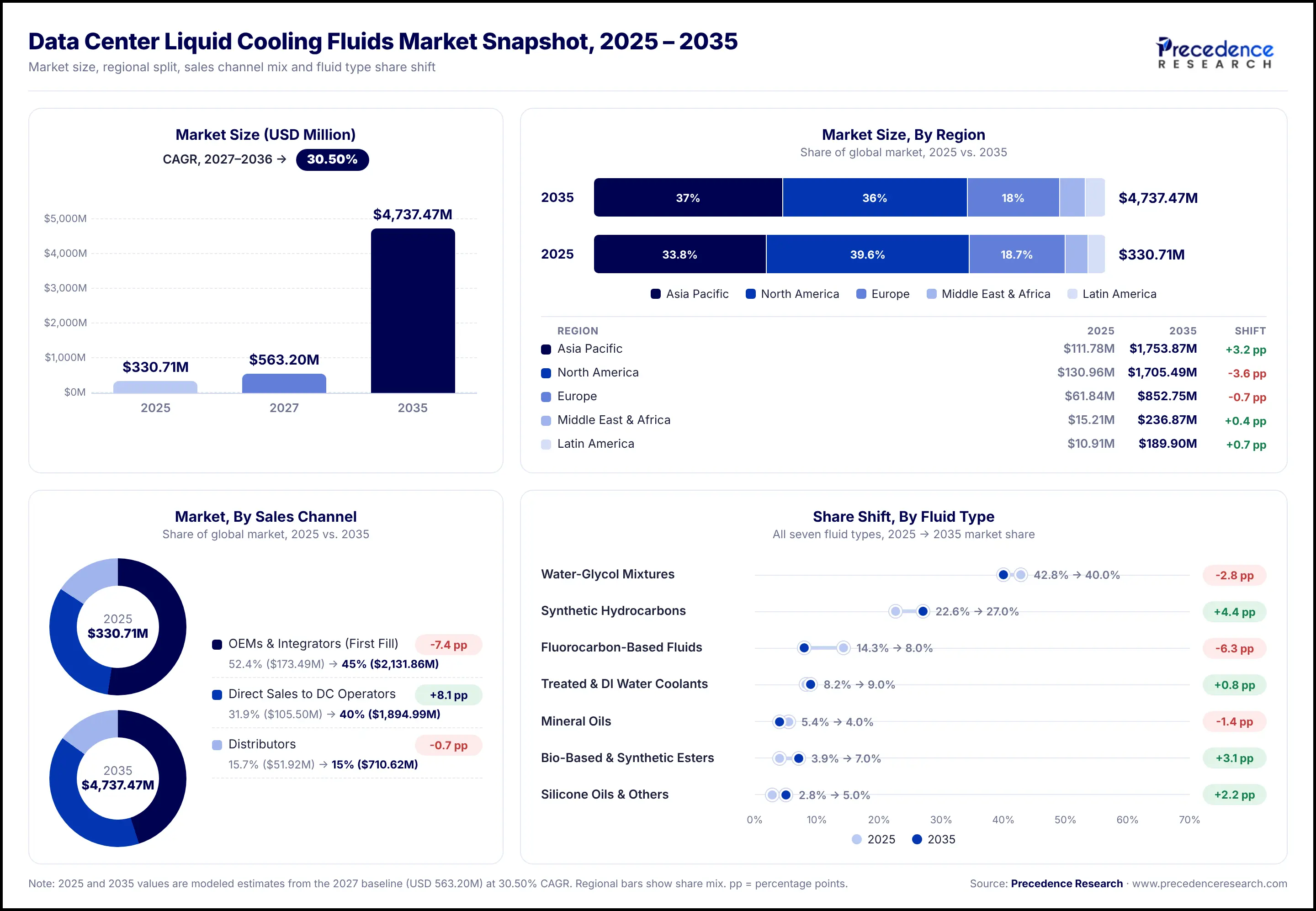 Data Center Liquid Cooling Fluids Market Overview 2025 to 2035