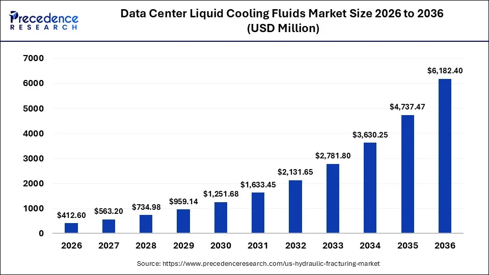 Data Center Liquid Cooling Fluids Market Size 2026 to 2036