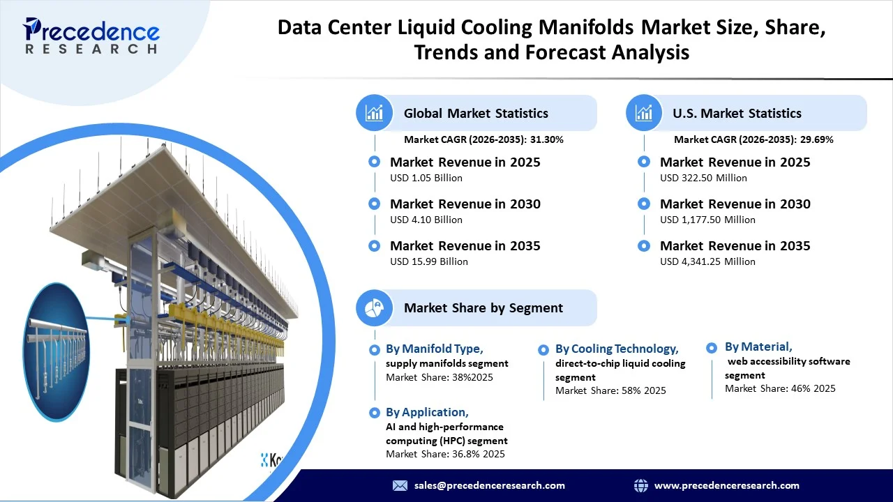 Data Center Liquid Cooling Manifolds Market Revenue Statistics Data Center Liquid Cooling Manifolds Market Revenue Statistics