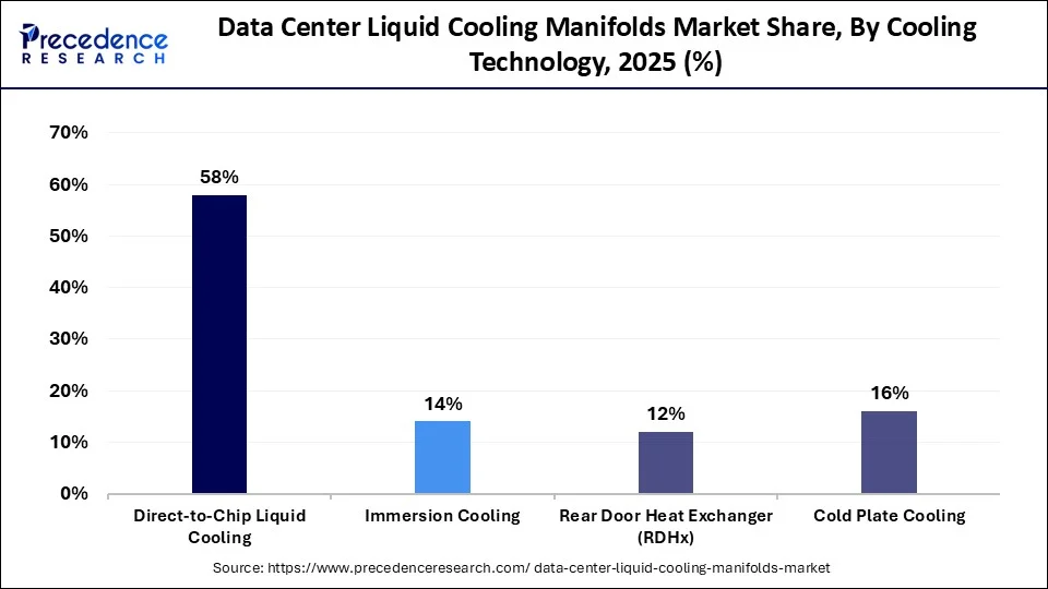 Data Center Liquid Cooling Manifolds Market Share, By Cooling Technology, 2025 (%)