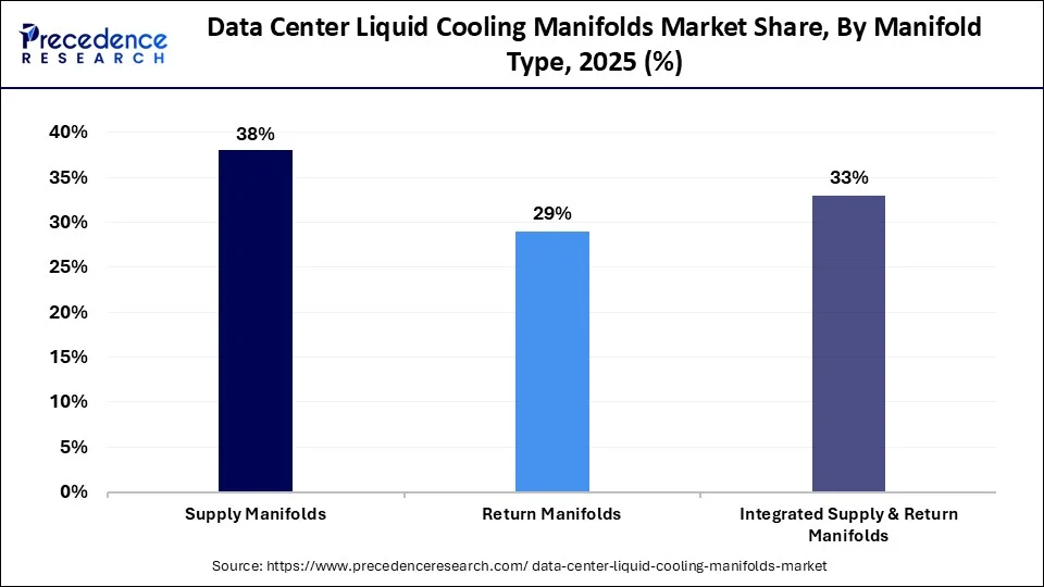 Data Center Liquid Cooling Manifolds Market Share, By Manifold Type, 2025 (%)