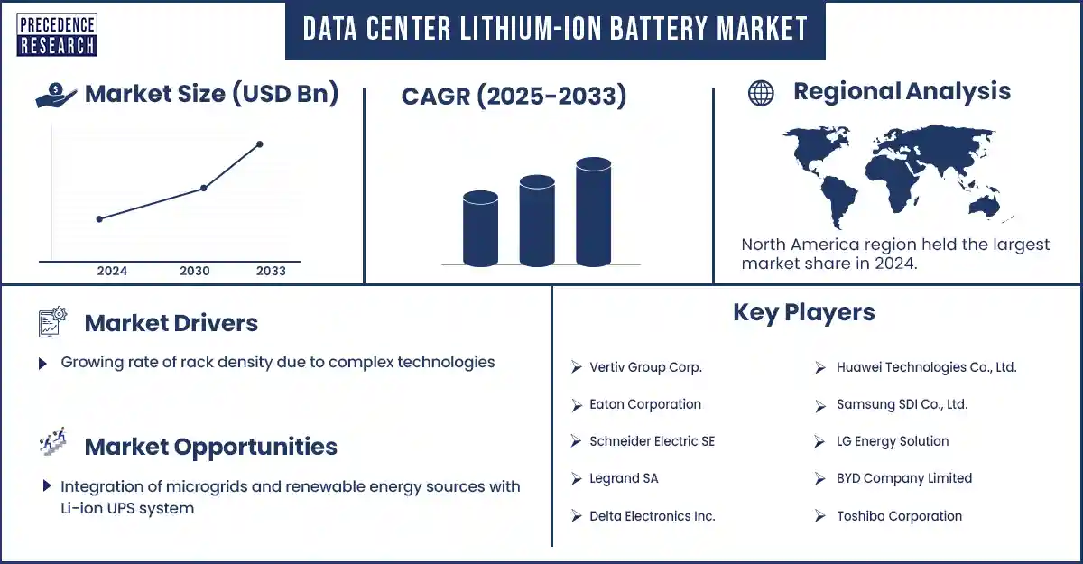 Data Center Lithium-Ion Battery Market Revenue Statistics