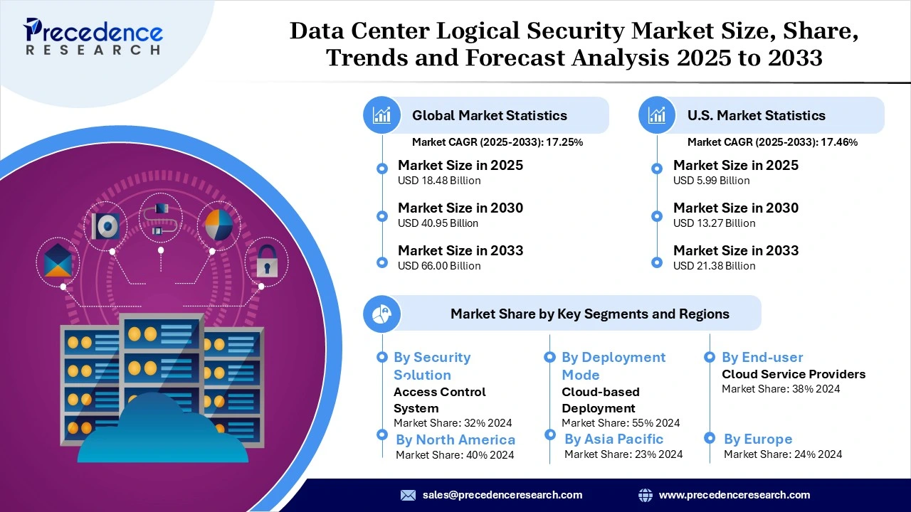 Data Center Logical Security Market Revenue and Statistics