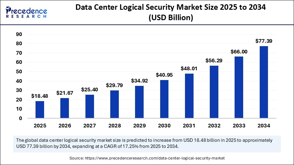 Data Center Logical Security Market Size 2025 to 2034