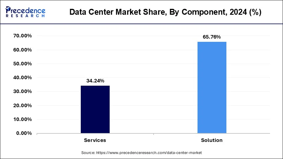 Data Center Market Share, By Component, 2024 (%)