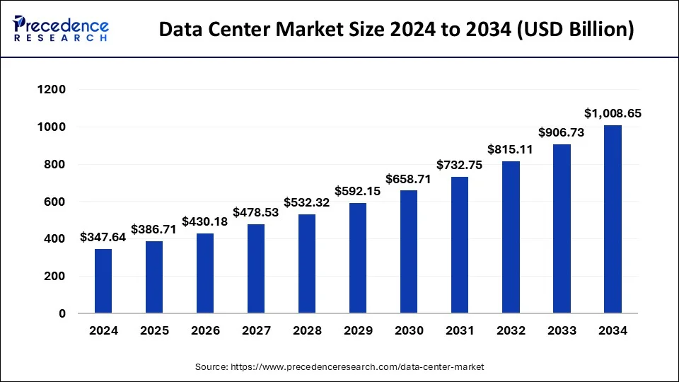 Data Center Market Size 2025 to 2034