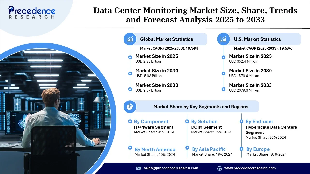 Data Center Monitoring Market Revenue and Statistics