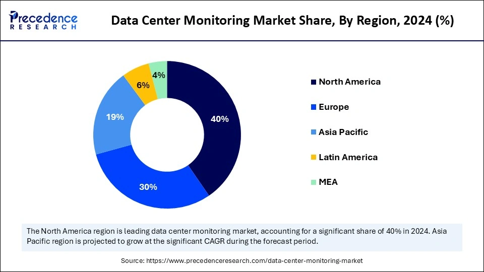 Data Center Monitoring Market Share, By Region, 2024(%) Data Center Monitoring Market Share, By Region, 2024(%)