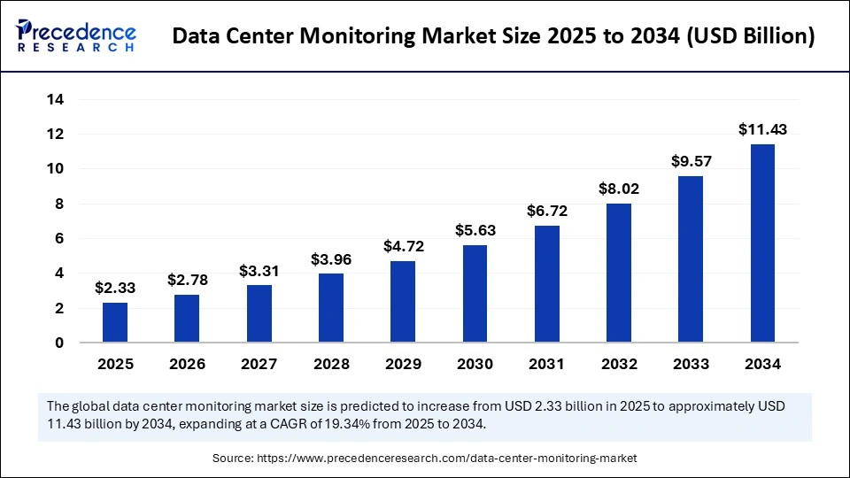Data Center Monitoring Market Size 2025 to 2034