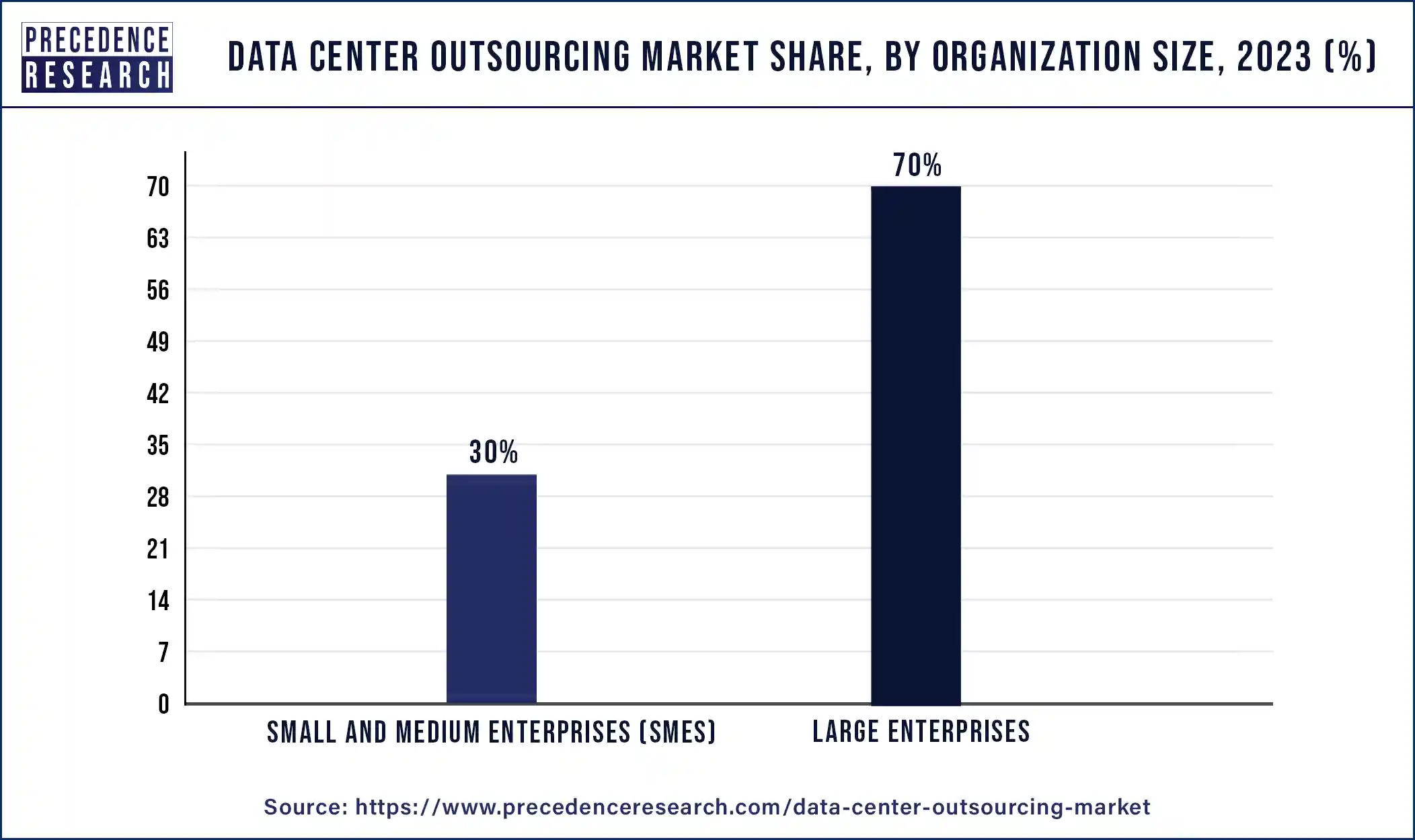 Data Center Outsourcing Market Share, By Organization Size, 2023 (%)