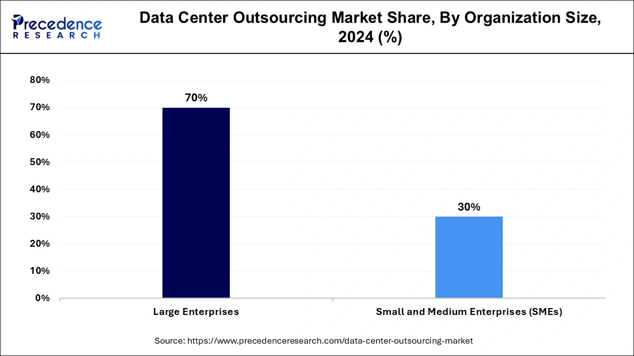 Data Center Outsourcing Market Share, By Organization Size, 2023 (%)