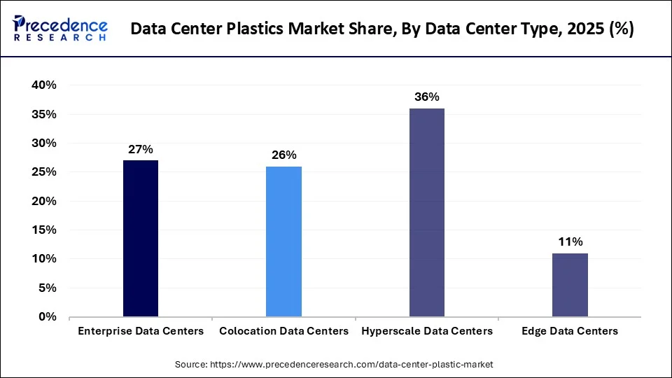 Data Center Plastics Market Share, By Data Center Type, 2025 (%)