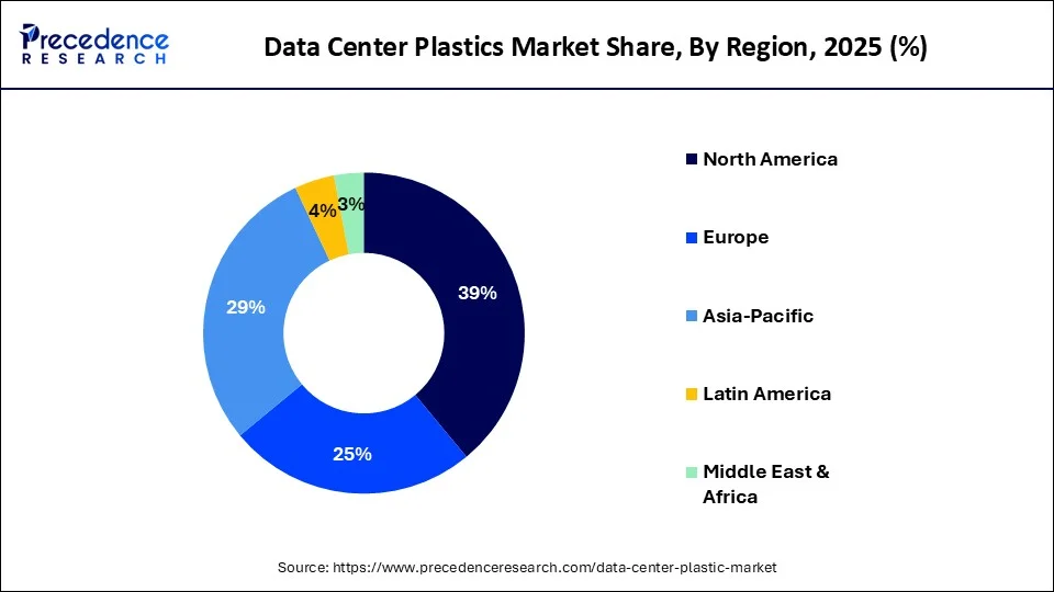 Data Center Plastics Market Share, By Region, 2025 (%)