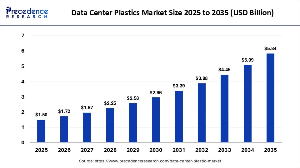 Data Center Plastics Market 2026 to 2035