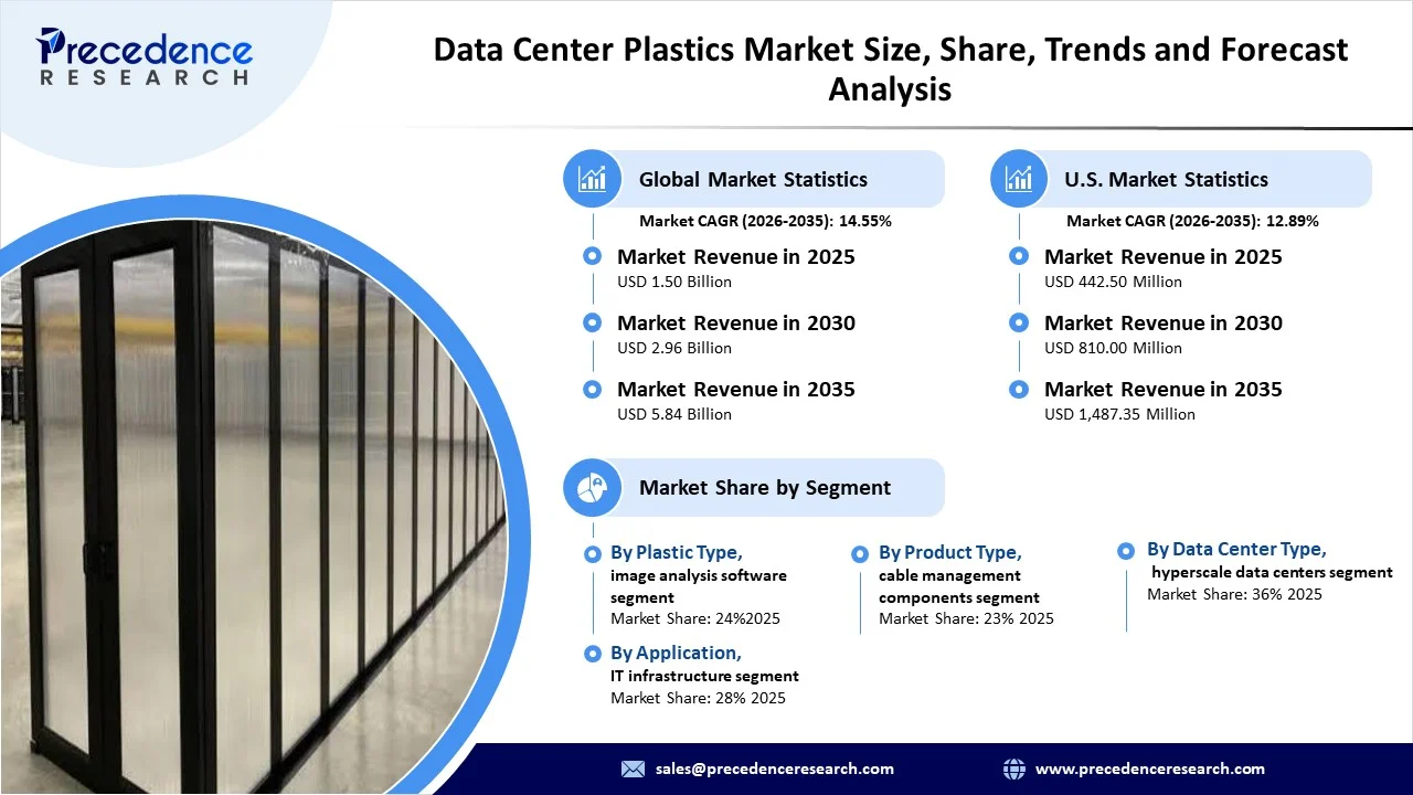 Data Center Plastics Market Revenue Statistics Data Center Plastics Market Revenue Statistics