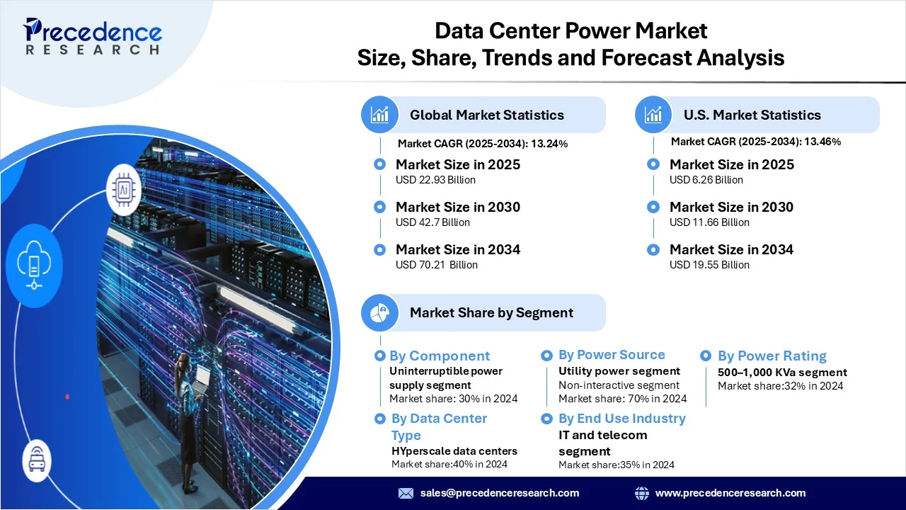 Data Center Power Market Revenue and Statistics