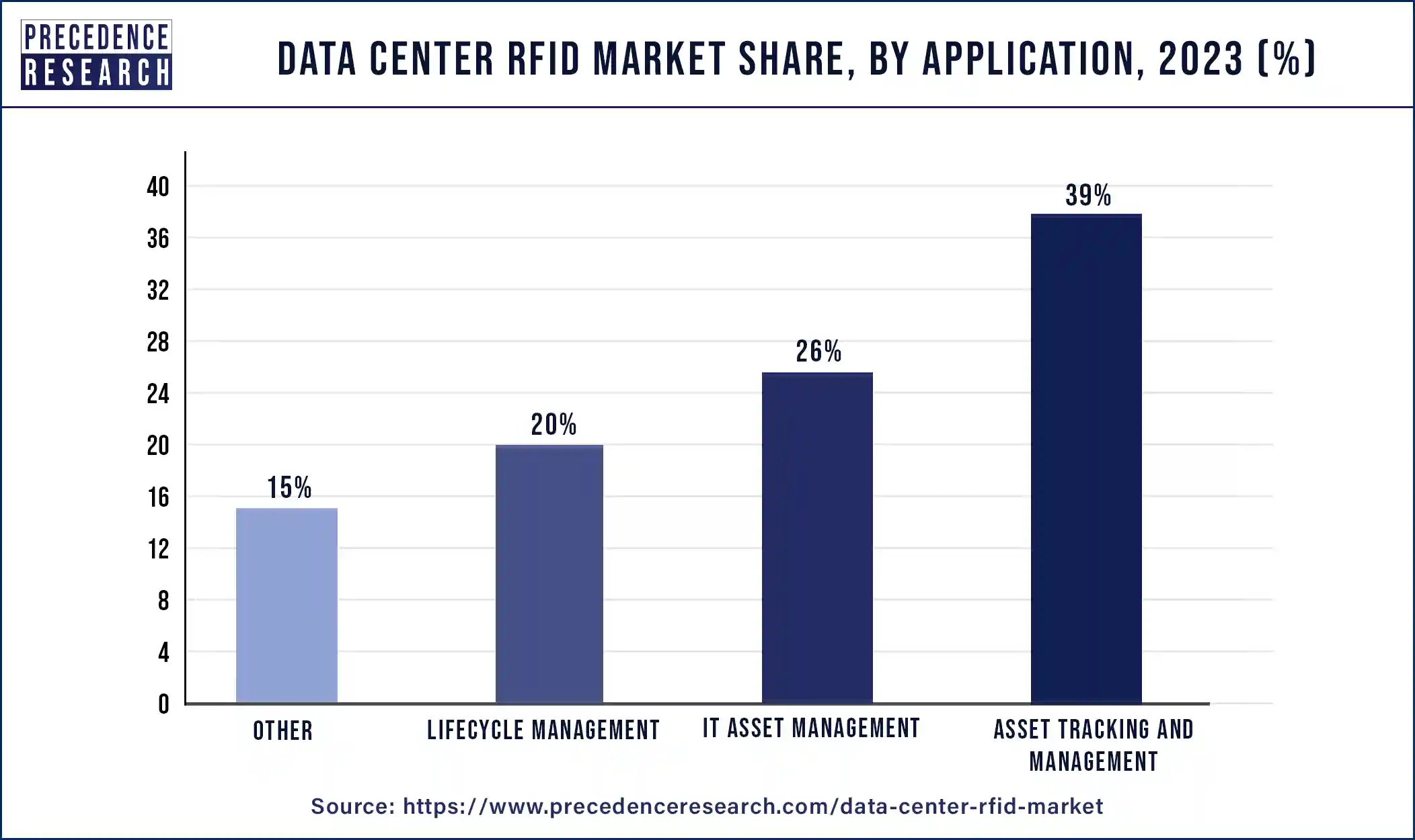 Data Center RFID Market Share, By Application, 2023 (%)