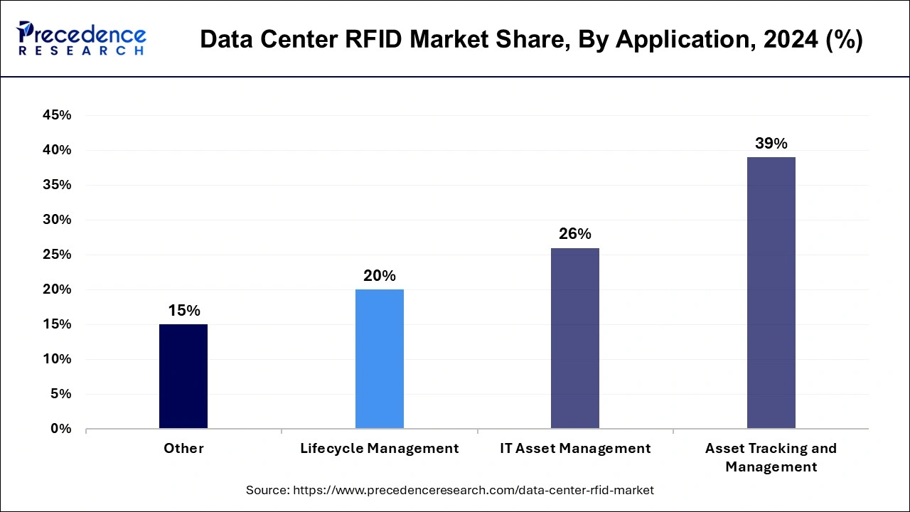 Data Center RFID Market Share, By Application, 2024 (%)