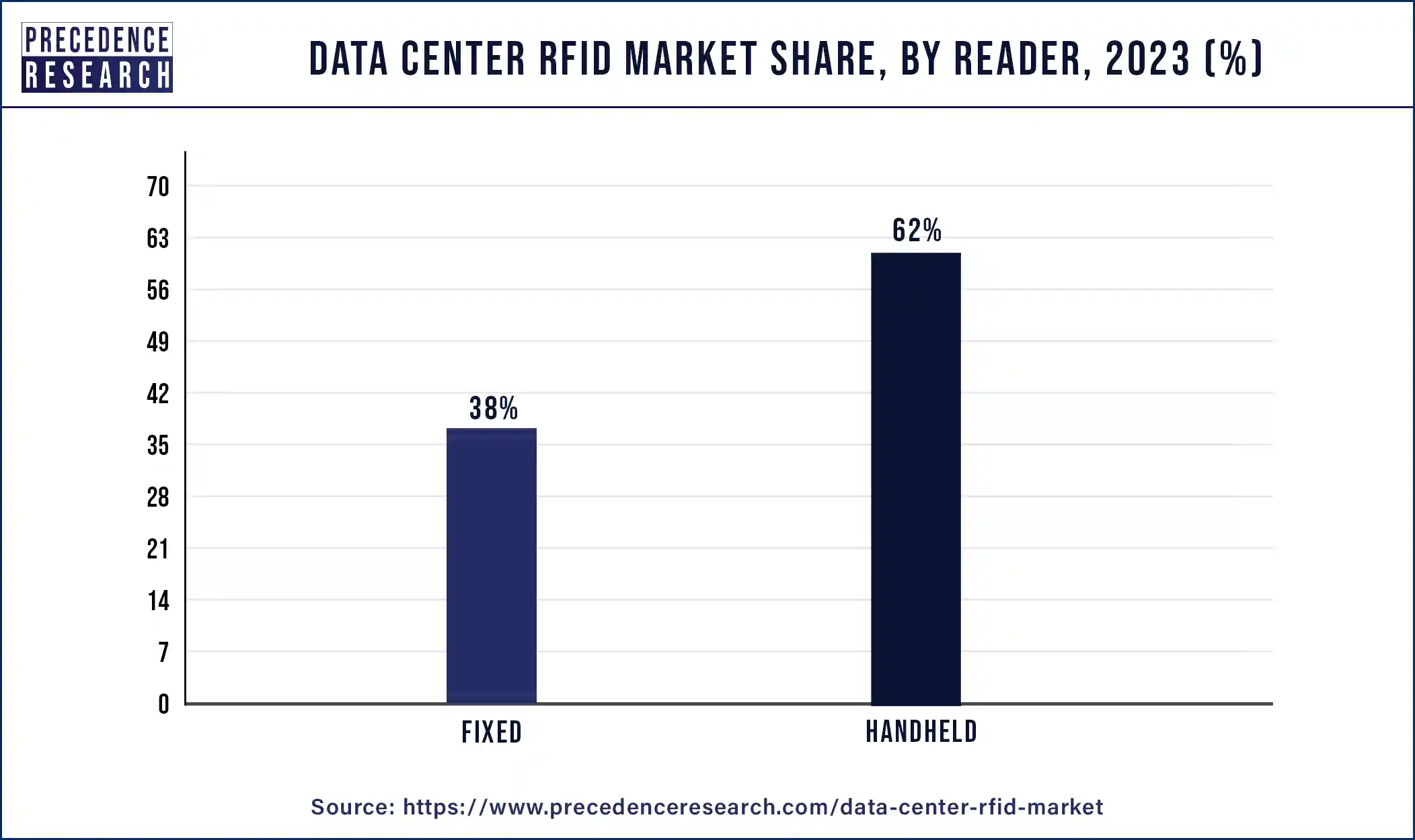 Data Center RFID Market Share, By Reader, 2023 (%)
