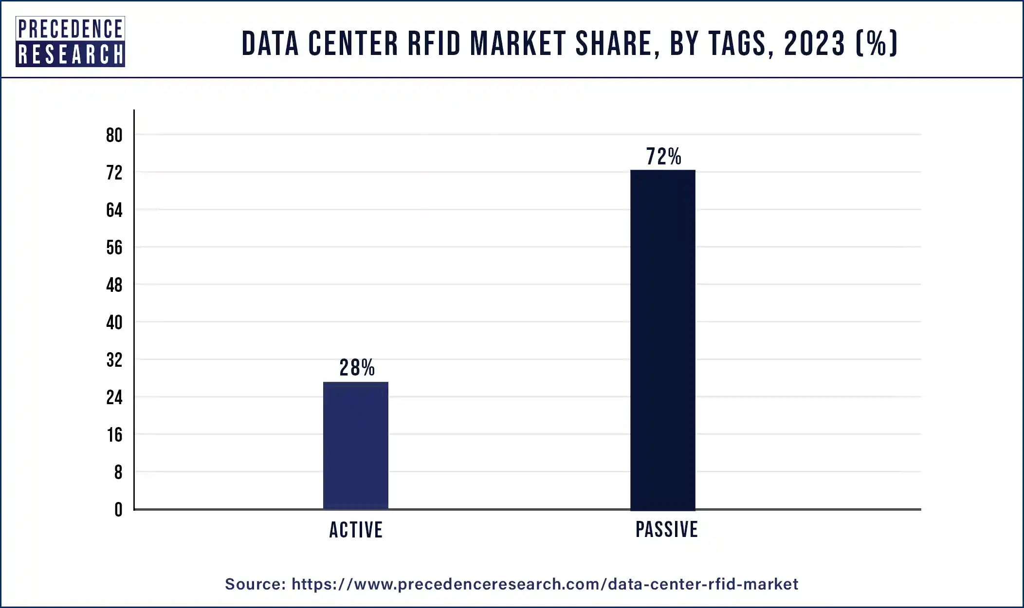 Data Center RFID Market Share, By Tags, 2023 (%)