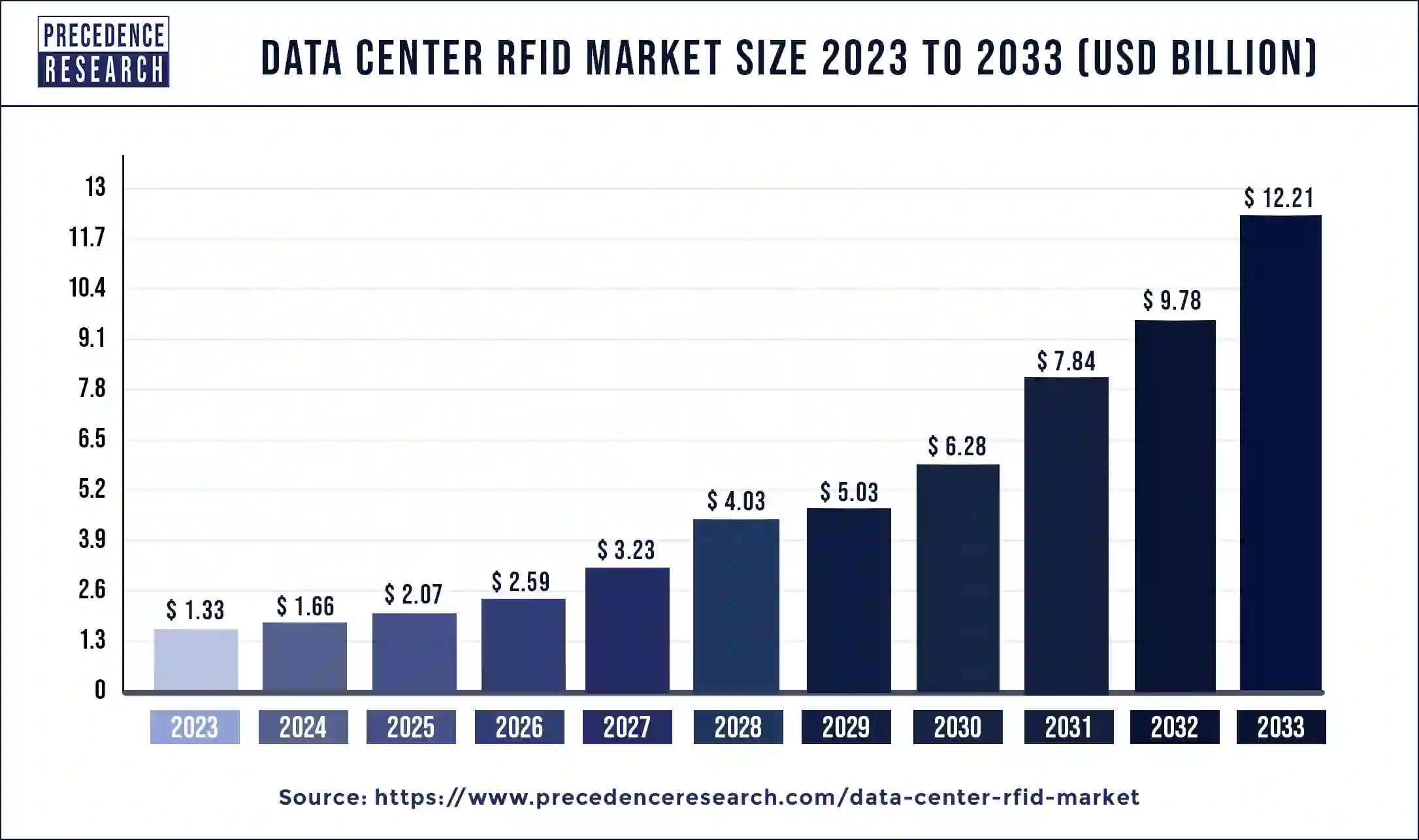 Data Center RFID Market Size 2024 to 2033