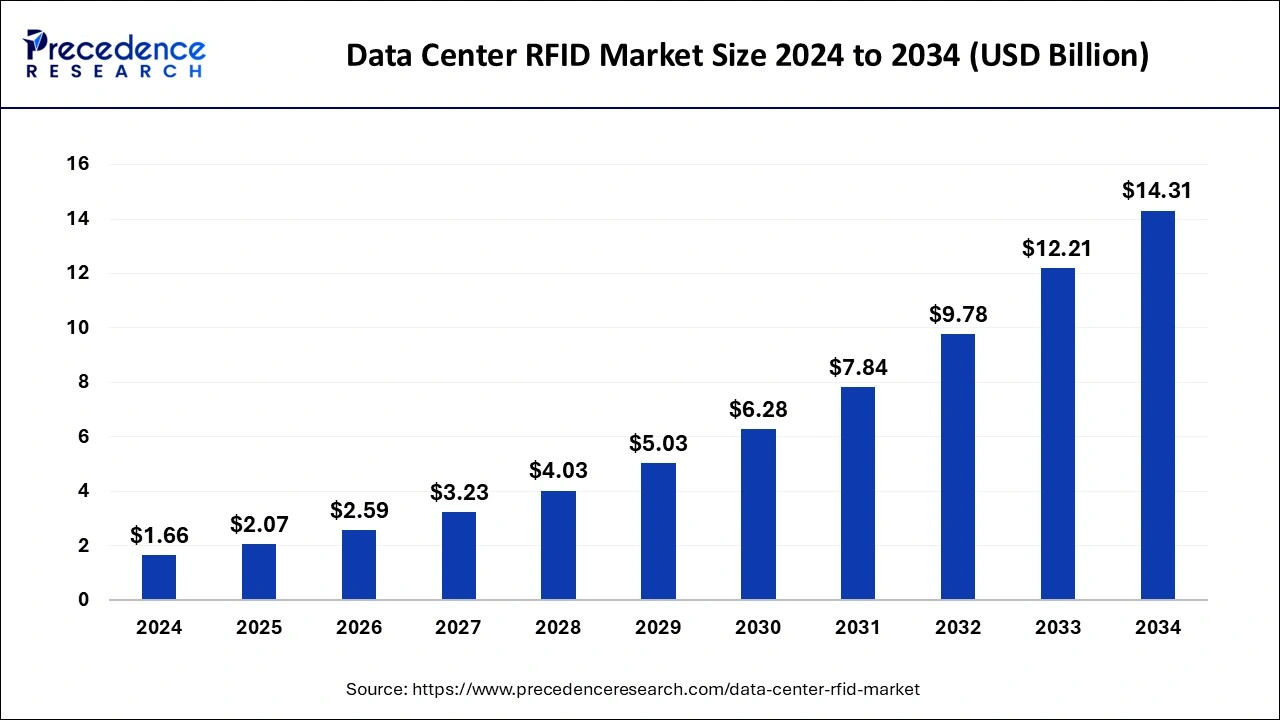 Data Center RFID Market Size 2024 to 2033