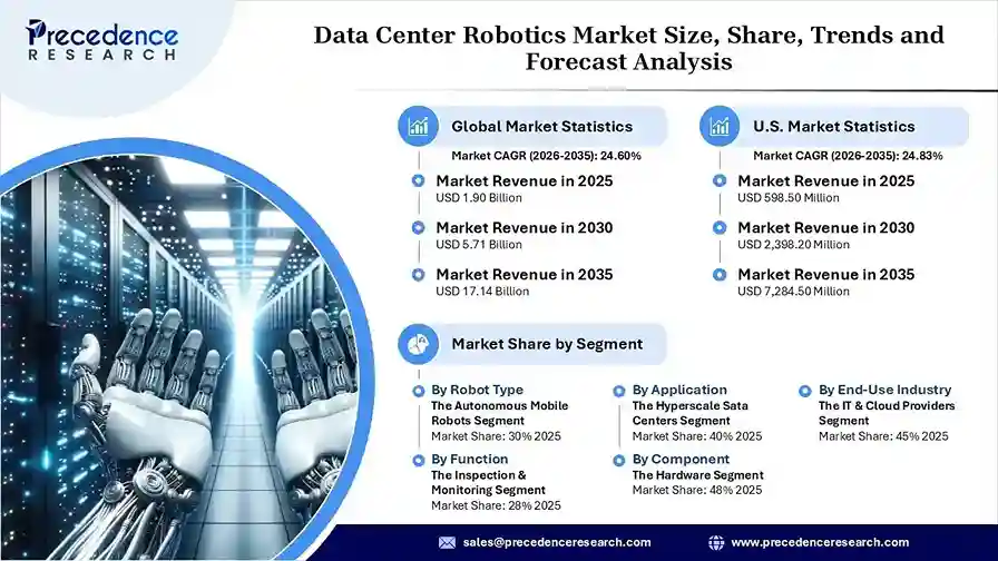 Data Center Robotics Market Revenue Statistics