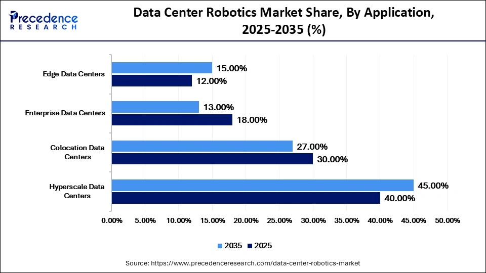 Data Center Robotics Market Share, By Application, 2025-2035 (%)