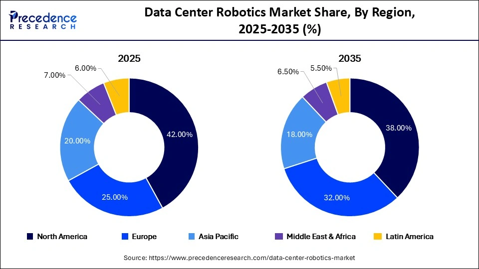 Data Center Robotics Market Share, By Region, 2025-2035 (%)