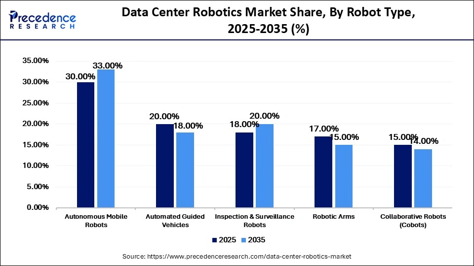 Data Center Robotics Market Share, By Robot Type, 2025-2035 (%)