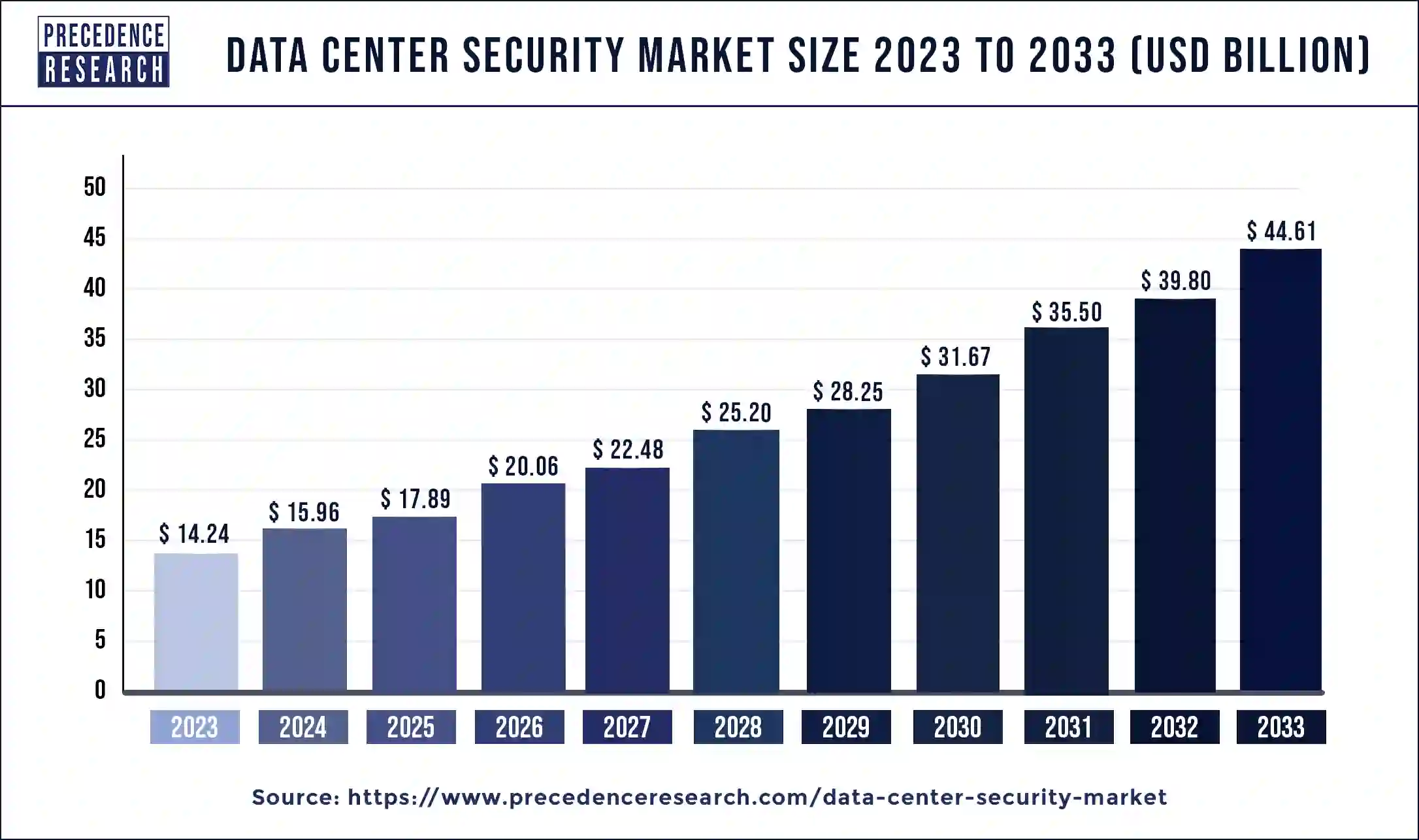 Data Center Security Market Size 2024 to 2033