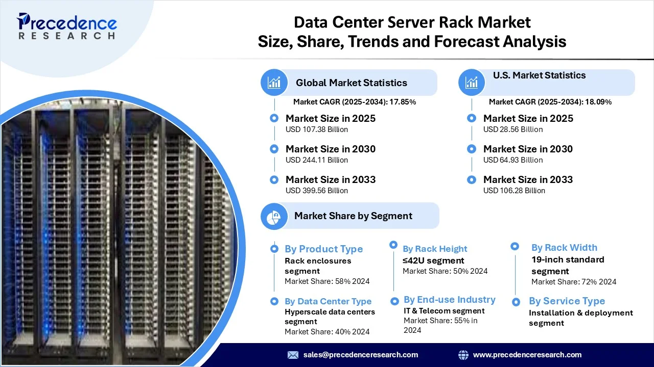 Data Center Server Rack Market Revenue and Statistics