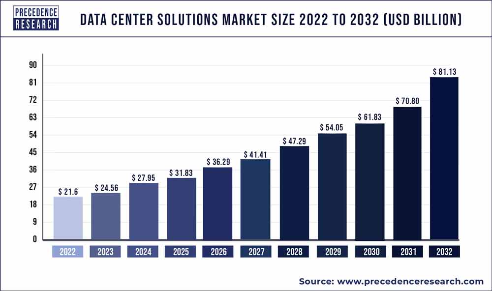 Data Center Solutions Market Size 2023 To 2032