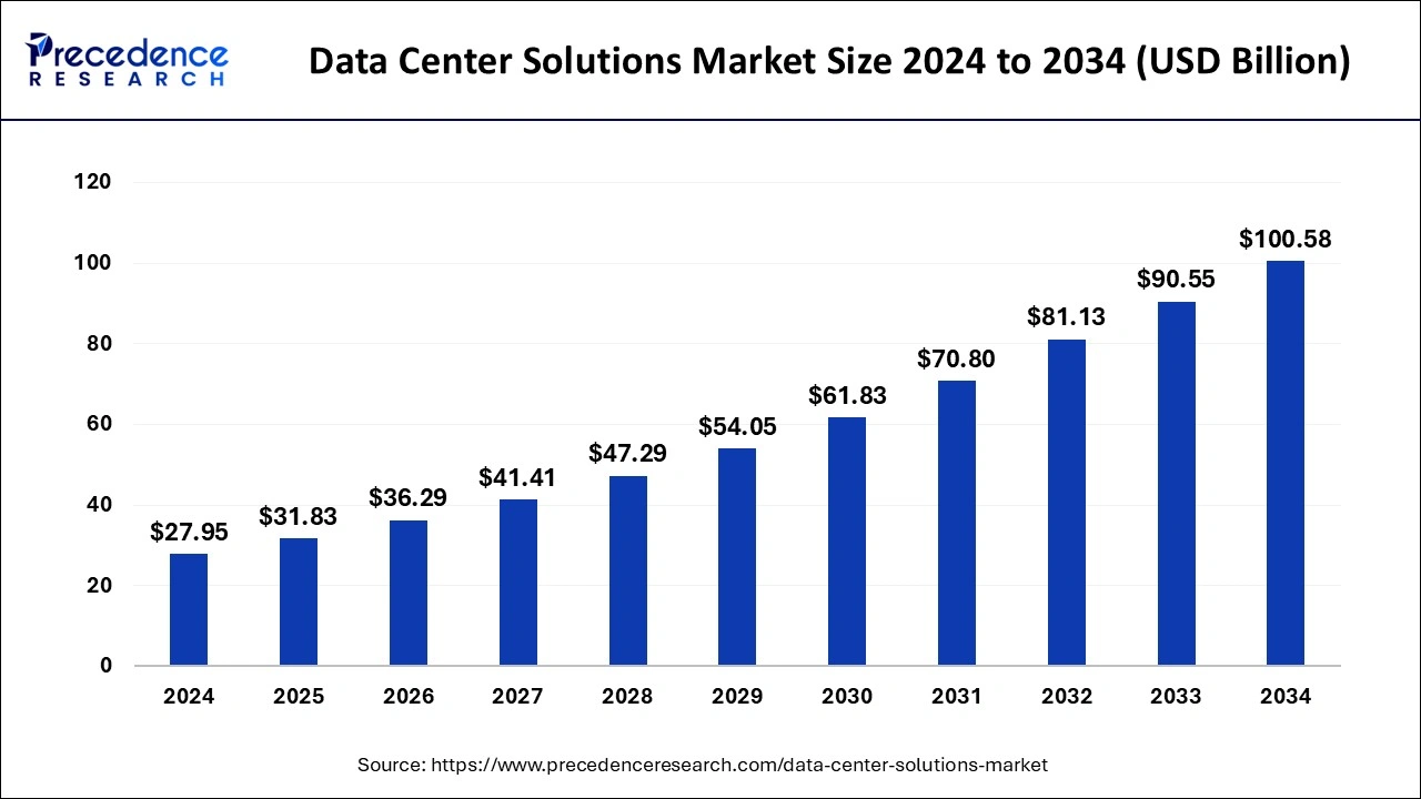 Data Center Solutions Market Size 2024 to 2033