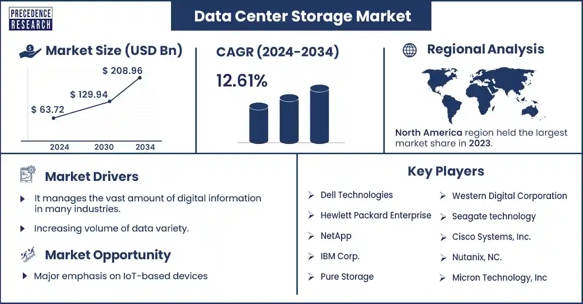 Data Center Storage Market Statistics