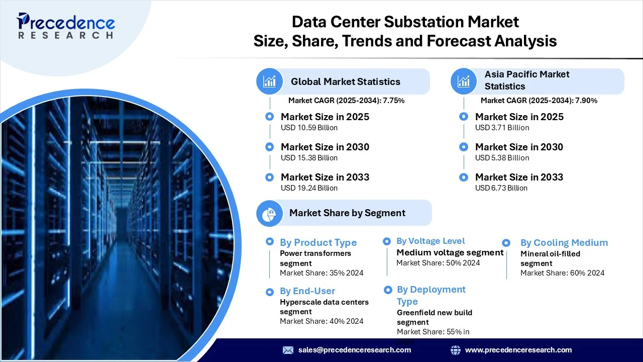 Data Center Substation Market Revenue Statistics