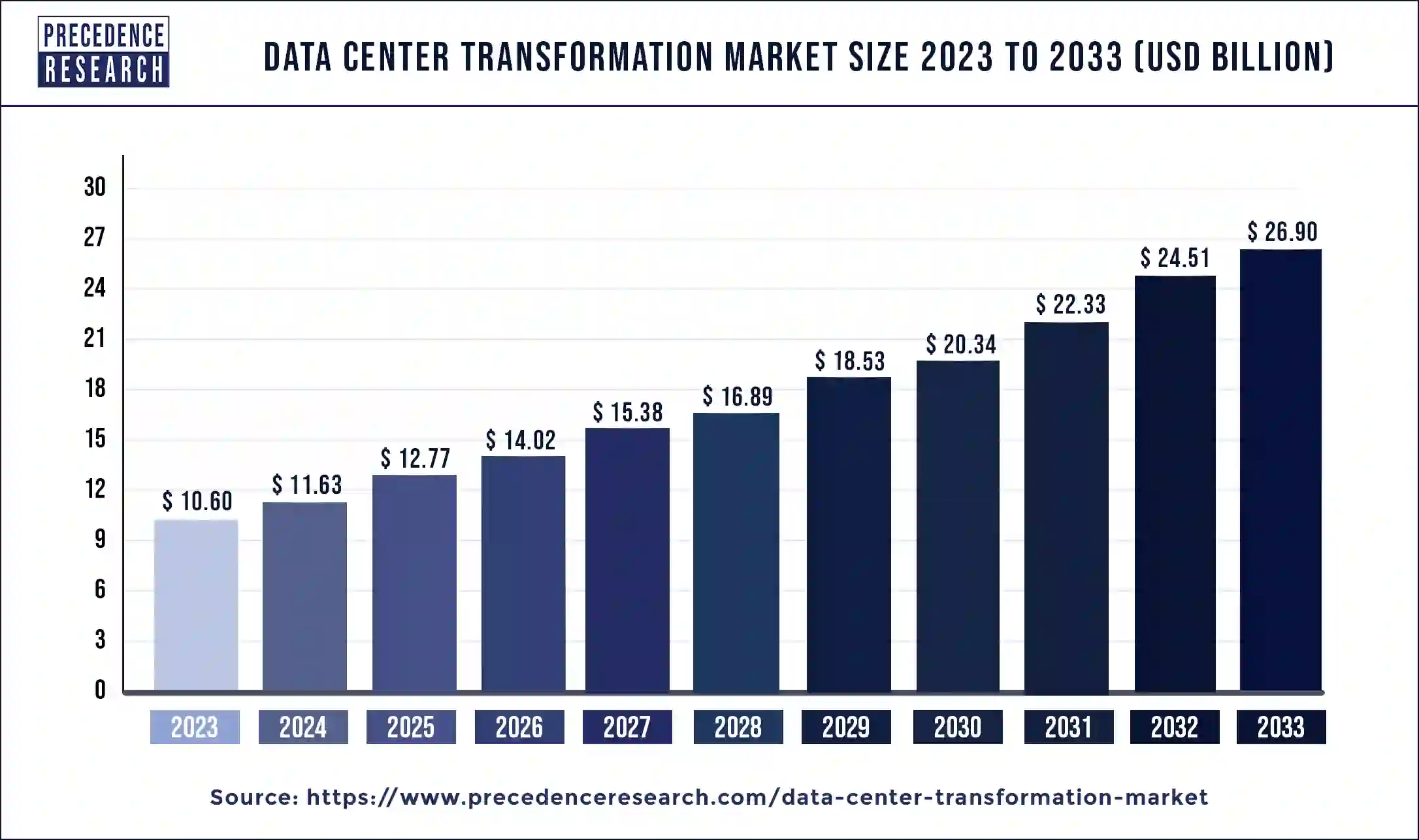 Data Center Transformation Market Size 2024 to 2033