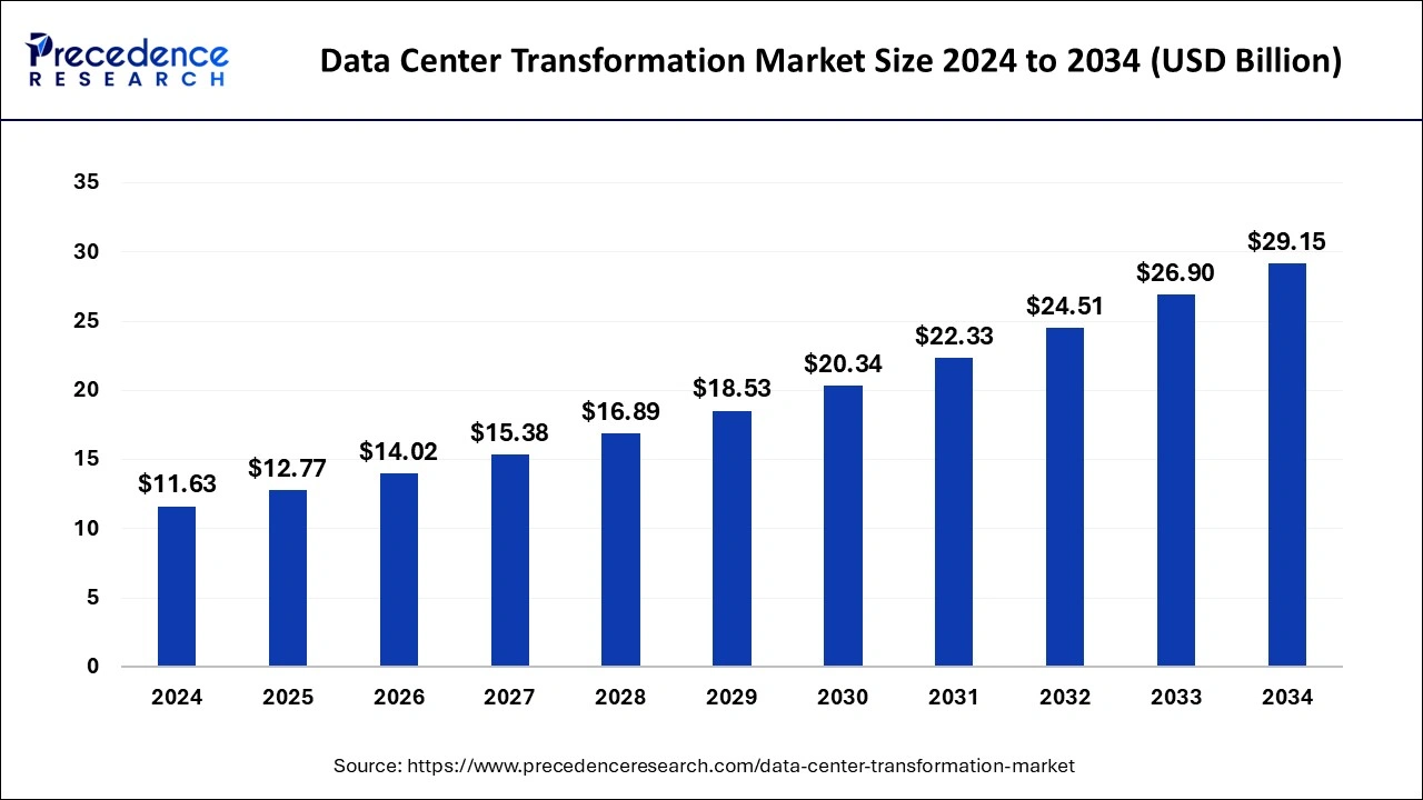 Data Center Transformation Market Size 2024 to 2033