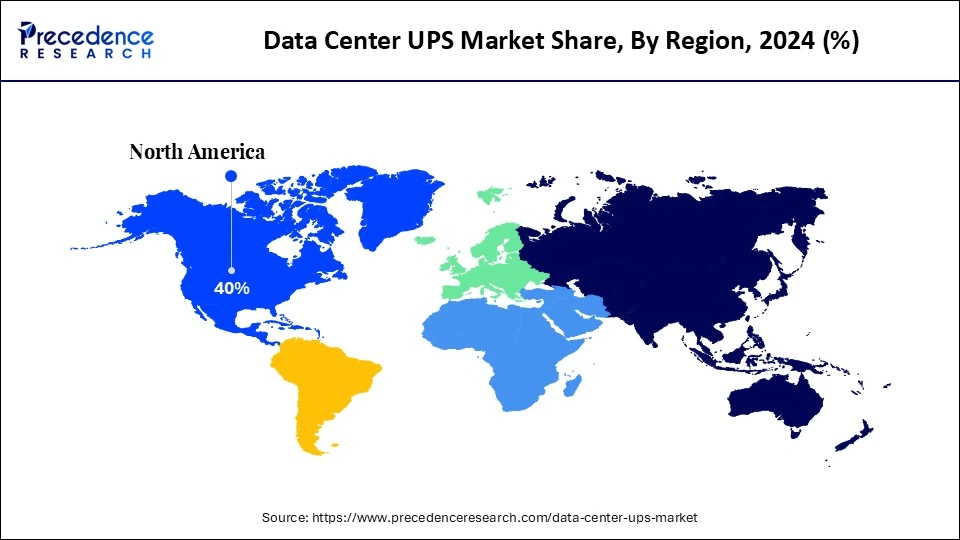 Data Center UPS Market Share, By Region, 2024 (%)