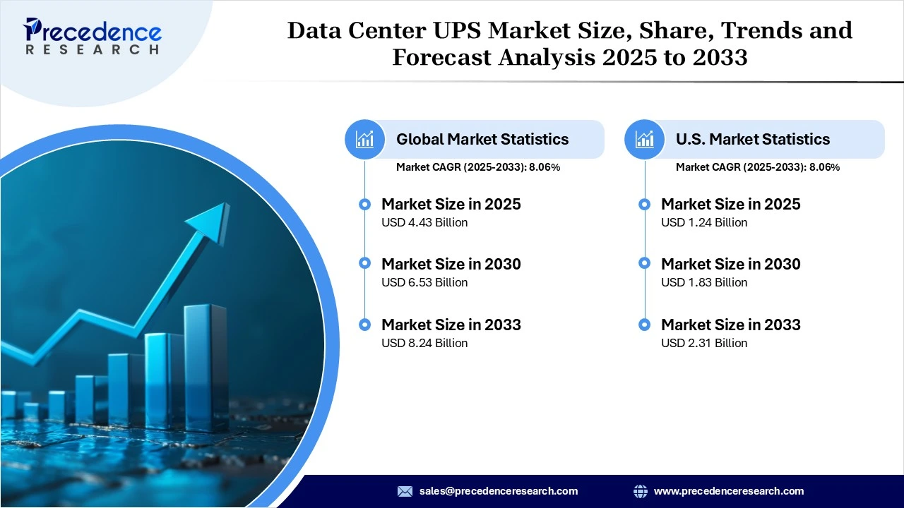 Data Center UPS Market Revenue and Statistics